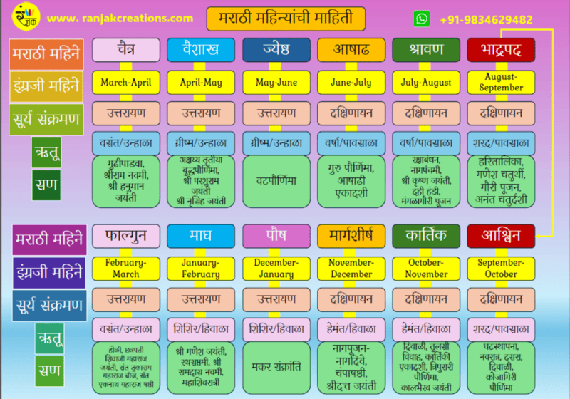 मराठी महिने- माहिती आणि खेळ- Marathi Months- Informative Board Game मराठी महिने- माहिती आणि खेळ- Marathi Months- Informative Board Game